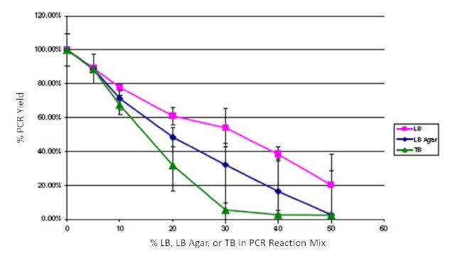 Effects of spiking LB, LB Agar, and TB into PCR ReadyMix™ reagents. Effect of growth media on PCR yield using JumpStart™ REDTaq<sup>®</sup> PCR ReadyMix™ reagents.