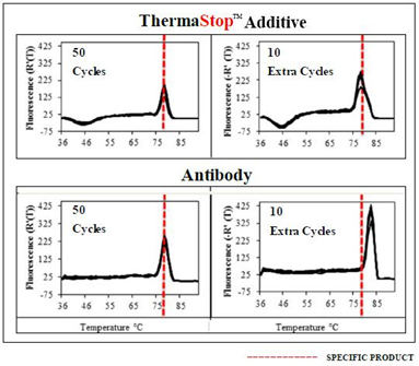ThermaStop™ Additive Enables Cold Stop After PCR ThermaStop™ Additive Enables Cold Stop After PCR