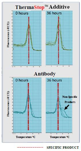 Extended Hot Start Capabilities of the ThermaStop™ Additive Compared to an Antibody Extended Hot Start Capabilities of the ThermaStop™ Additive Compared to an Antibody