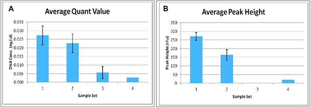 Effect of various TE buffer concentrations on DNA recovery quant values and peak heights in DNA samples with or without DNAstable