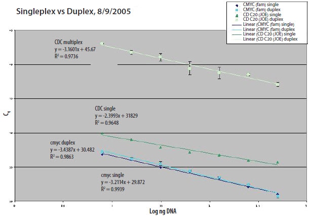singleplex-vs-duplex 单重反应与双重反应对比。