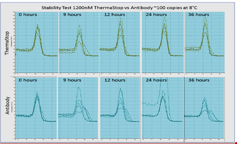 ThermaStop™ 添加剂可稳定预混液。 ThermaStop™ 添加剂可稳定预混液。