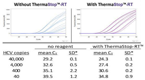 ThermaStop™-RT添加剂可改善cDNA的实时检测。 ThermaStop™-RT添加剂可改善cDNA的实时检测。