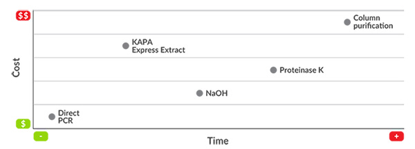 Direct qPCR comparison of blood spots and ear punches Direct qPCR comparison of blood spots and ear punches