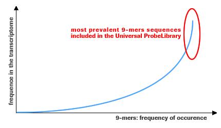 frequency-occurence frequency occurence
