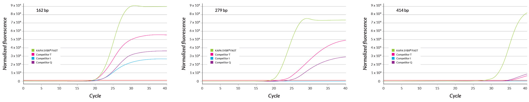 KAPA SYBR® FAST One-Step Performance Independent