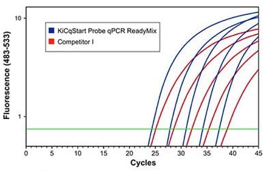 KiCqStart® ReadyMix™ – 优化仪器 KiCqStart® ReadyMix™ – 优化仪器
