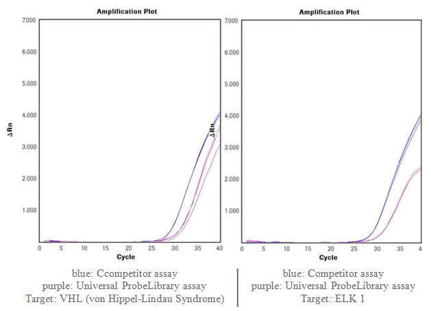 universal-probe-library Comparison of Universal ProbeLibrary assays to other commercially available predesigned custom assays. (Data is kindly provided by PD Dr. S. Wiemann