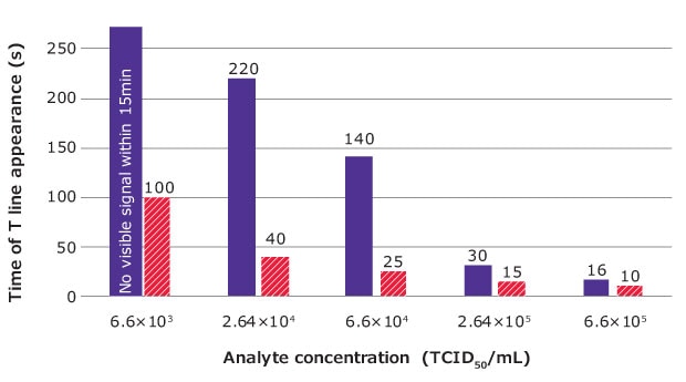 test-line-appearance-speed-of-estapor-red-Intense-vs-colloidal-gold Bar graph comparing test line intensity for FluA detection using Estapor<sup>®</sup> Red Intense microspheres vs. colloidal gold, demonstrating superior performance of Estapor<sup>®</sup> microspheres.