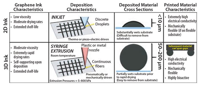 characteristics-comparison 2D和3D石墨烯墨水的特性比较