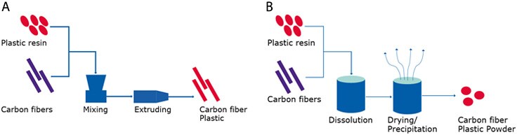 materials-for-fdm-and-sls-processes FDM工艺和SLS工艺材料