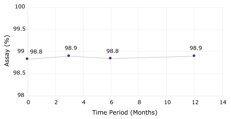 Assay values (%) of anhydrous lithium sulfate comparing Redi Dri™ and standard packaging Line chart showing assay percentage of anhydrous lithium sulfate (99.5% trace metals basis) measured at 0, 3, 6, and 12 months for samples stored in Redi Dri™ packaging and standard packaging.