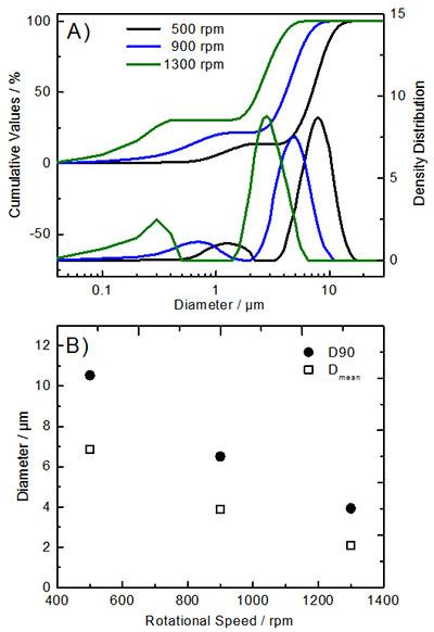 Particle size distribution of Ni0.8Co0.1Mn0.1(OH)2 precursor materials