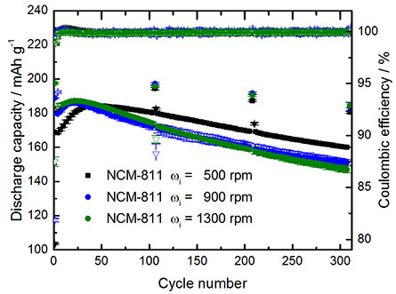 Charge/discharge cycling performance of NCM811||graphite full-cells