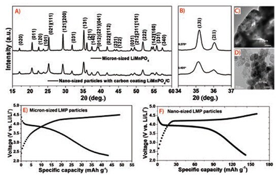 Nanostructured Olivine-based Cathode Materials for Lithium-ion Batteries XRD patterns (JCPDS Card No. 33-0803) for micron-sized LiMnPO4