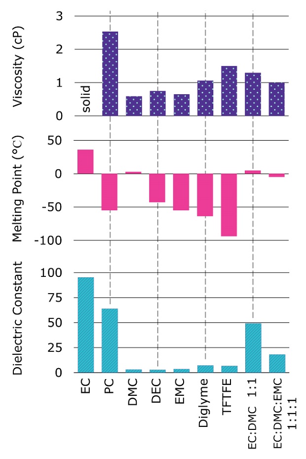 Viscosity, melting point, and dielectric constants of common battery solvents used in sodium-ion electrolytes. Three stacked bar charts showing the viscosity, melting point, and dielectric constants of various common battery solvents used in sodium-ion electrolytes. The top chart, labeled "Viscosity (cP)" on the Y-axis, displays the viscosity values of different solvents. The bars, filled with a purple dotted pattern, show that most solvents have viscosities below 2 cP, except for one labeled "solid," which exceeds 2 cP. The middle chart, labeled "Melting Point (°C)" on the Y-axis, shows melting points with pink bars. Most solvents have negative melting points, ranging from approximately -100°C to just above 0°C, except for one solvent with a positive melting point near 50°C. The bottom chart, labeled "Dielectric Constant" on the Y-axis, features cyan-striped bars. It indicates a wide range of dielectric constants, with EC, PC, and EC:DMC 1:1 showing high values around 100, 70, and 50 while others, such as DMC, DEC, EMC, and Diglyme, have much lower values below 10. The solvents are listed on the X-axis for all three charts, including EC, PC, DMC, DEC, EMC, Diglyme, TFTFE, EC:DMC 1:1, and EC:DMC:EMC 1:1:1.