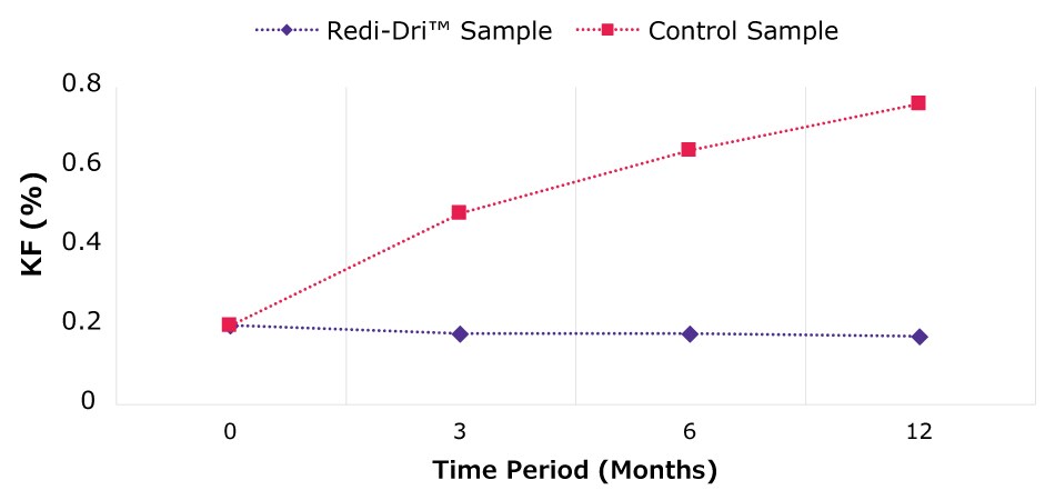 Karl Fischer moisture content (%) of anhydrous lithium sulfate Line chart showing Karl Fischer (KF) moisture content (%) of anhydrous lithium sulfate stored in Redi Dri™ packaging and in standard packaging at 0, 3, 6, and 12 months under high humidity conditions (>75 ± 5% RH).