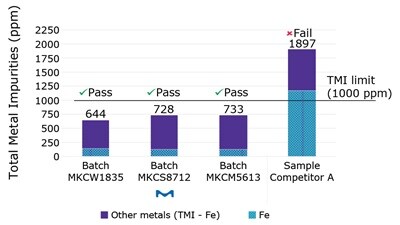 Comparative TMI analysis of manganese powders Bar chart showing TMI results for Mn powder. Three batches pass under 1000 ppm. Competitor A sample shows 1897 ppm and fails.