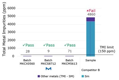 Comparative TMI analysis of neodymium dioxide powders. Bar chart showing TMI results for Nd₂O₃. Three batches pass under 150 ppm. Competitor B sample shows 4860 ppm and fails.