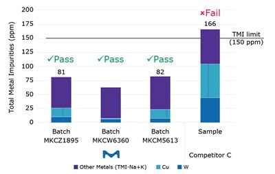 Comparative TMI analysis of Pt wires. Bar chart showing TMI results for Pt wire. Three batches pass under 150 ppm. Competitor C sample shows 166 ppm and fails.