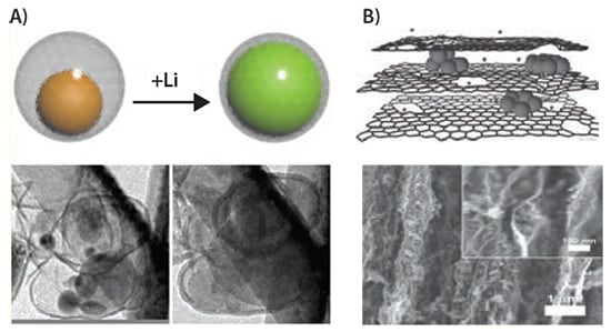 A schematic drawing of an individual Si@Void@C particle (top) and in situ TEM images of synthesized Si@Void@C powder before and after lithiation and delithiation (bottom). Reproduced with permission from Reference 31. Copyright 2012 American Chemical Society. B) A schematic drawing (top) of a section of a composite electrode material constructed with a graphenic scaffold with in-plane carbon vacancy defects. (Si: large particles; Li ions: small spheres) and SEM image (bottom) of the cross-section of a Si–3D graphenic scaffold, the inset shows Si nanoparticles embedded between graphene sheets uniformly. Adapted from Reference 39. Copyright 2011 Wiley-VCH.