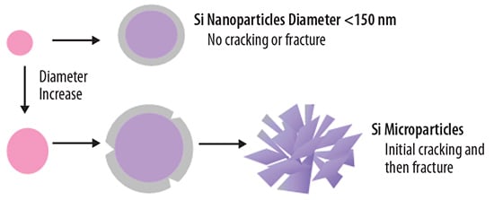 Schematic of the stability of silicon during cycles influenced by the diameter size