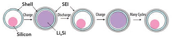 Schematic of yolk–shell structured Si hybrid in which the internal void space can accommodate Si volume expansion during lithiation, protecting the surface of the Si core from SEI deposition