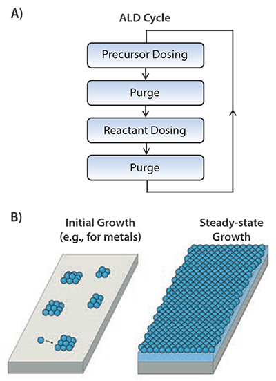 Schematic representation of an ALD cycle consisting of two half-cycles in which precursor and reactant dosing are alternated and separated by purge steps Schematic representation of an ALD cycle consisting of two half-cycles in which precursor and reactant dosing are alternated and separated by purge steps