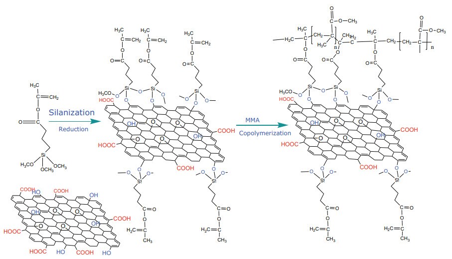 Silanization of GO using MPS, following co-polymerization of functionalized, silanized-GO with PMMA