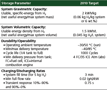 Excerpt of U.S. DOE hydrogen storage system performance targets