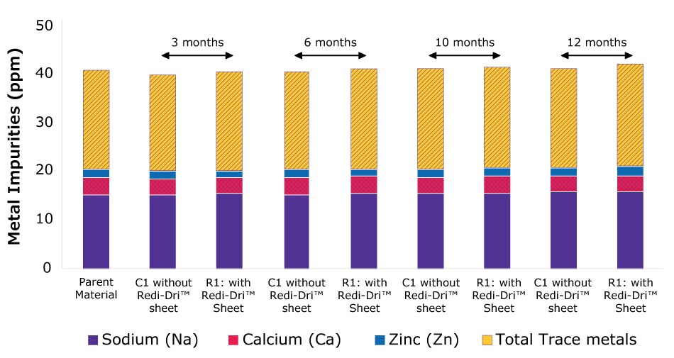 Trace metal impurity levels measured by ICP MS for anhydrous lithium sulfate Multi line chart showing concentrations of selected trace metals (including sodium, calcium, zinc, and total trace metals) measured by ICP MS in anhydrous lithium sulfate at baseline, 3 months, 6 months, 10 months, and 12 months for samples stored in Redi Dri™ packaging and standard packaging.