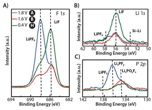 Spectroscopic Analysis of Electrode/ Electrolyte Interfaces