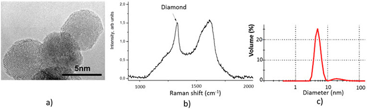 Characteristics of nanodiamond particles: (a) high resolution transmission electron microscopy image. (b) Raman shift demonstrating pronounced nanodiamond peak at 1326 cm-1 and (c) volumetric particle size distribution from dynamic light scattering analysis demonstrating high monodispersity of 4-6 nm ND particles dispersed in DI water. Characteristics of nanodiamond particles: (a) high resolution transmission electron microscopy image. (b) Raman shift demonstrating pronounced nanodiamond peak at 1326 cm-1 and (c) volumetric particle size distribution from dynamic light scattering analysis demonstrating high monodispersity of 4-6 nm ND particles dispersed in DI water.