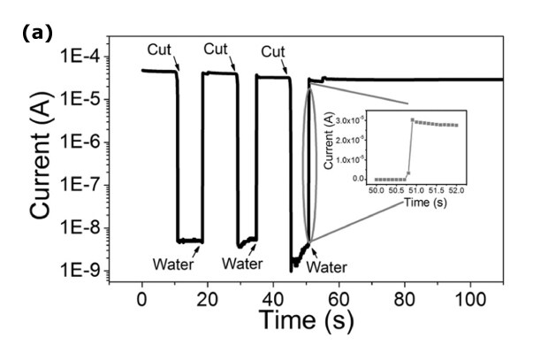This graph illustrates the water-induced electrical healing of PEDOT:PSS film. It presents a current versus time plot, demonstrating sharp drops in current when the film is cut, followed by a rapid return to near the original current level upon the addition of water. The graph visually captures the self-healing behavior of the film, showcasing its ability to recover from damage caused by cuts. This phenomenon is crucial for applications requiring robust and resilient materials, particularly in the field of flexible electronics and biomedical devices.