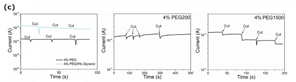 This collection of three graphs presents the electrical healing capabilities of PEDOT:PSS films with different additives. Each graph showcases the current behavior of the films under specific conditions, demonstrating their response to cuts and subsequent healing. The first graph exhibits distinct lines related to 4% PEG-400 and 4% PEG-400/5% Glycerol, both showing sharp drops in current upon cutting and rapid healing to the original level. The second graph features a single line related to 4% PEG-200, while the third graph displays a line related to 4% PEG1500, showing slower healing to 80% of the original level. These graphs provide a comprehensive overview of the electrical healing properties of PEDOT:PSS films with various additives.