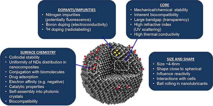 Critical features of DND primary particles and resultant properties and applications. Critical features of DND primary particles and resultant properties and applications.