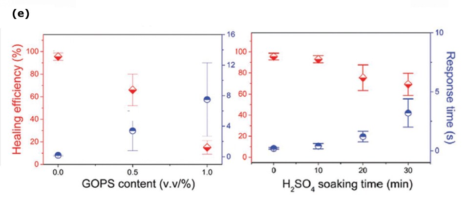 This set of graphs presents the healing efficiency and response time of PEDOT:PSS films in relation to various amounts of GOPS and sulfuric acid immersion time. The graphs reveal the impact of increased GOPS concentration and prolonged immersion time on the healing efficiency and response time of the films. Specifically, they demonstrate that higher GOPS concentration and longer immersion time lead to lower healing efficiency. These findings provide critical insights into the factors influencing the self-healing properties of PEDOT:PSS films and their behavior under different environmental conditions, offering valuable information for the development of advanced self-repairing materials.