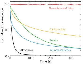 Photostability of several fluorescent nanomaterials Photostability of several fluorescent nanomaterials in a widefield fluorescence microscopy experiment