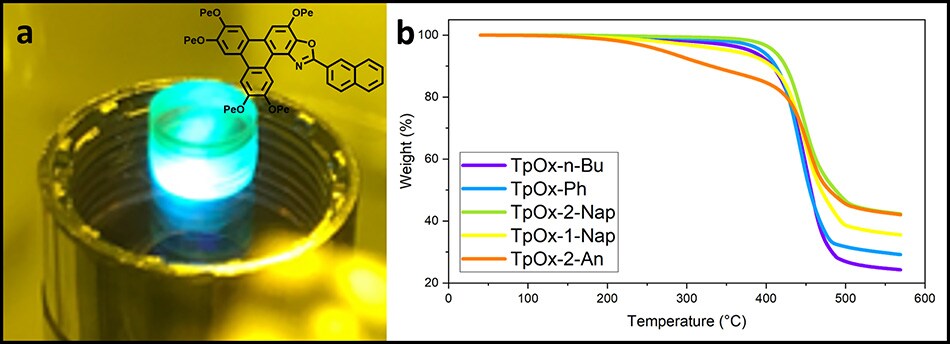 3D printed disc with TpOx-2-Nap doped resist (a) A 3D-printed disc with TpOx-2-Nap doped resist and (b) the TGA curves of the TpOx-Ar derivatives showing the thermal stability. (Figure 7a courtesy of Dr Simon Leigh, University of Warwick).