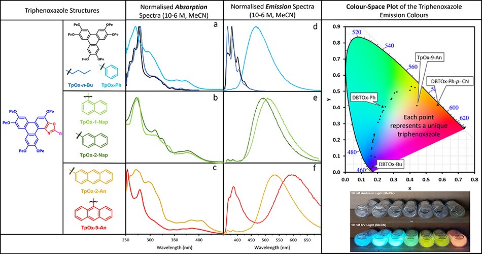 The absorption and emission spectra of a selection of Triphenoxazoles The absorption and emission spectra of a selection of Triphenoxazoles.