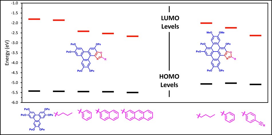 The HOMO and LUMO values of selected Triphenoxazoles The HOMO and LUMO values of selected Triphenoxazoles and their DBTOx-R derivatives.