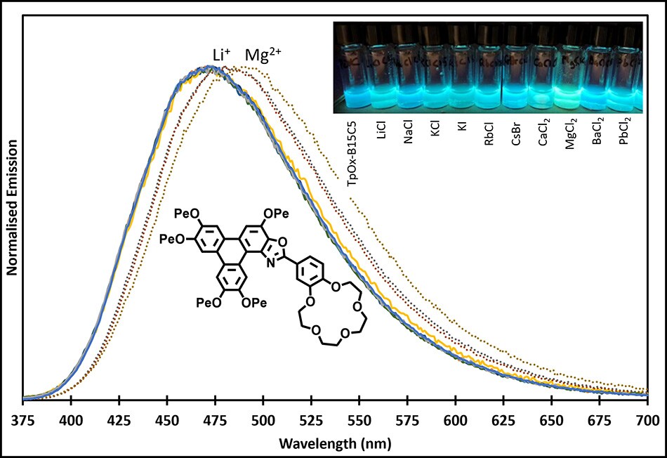 TpOx-B15C5 emission response and solutions under UV light to several cations. TpOx-B15C5 emission response and solutions under UV light to several cations.