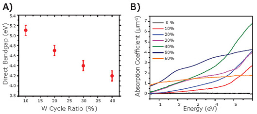 Direct bandgap versus W cycle percentage