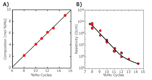 Mo content of ALD