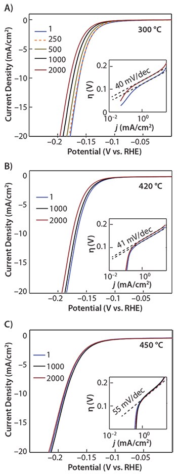 molybdenum-sulfide catalytic stability of molybdenum sulfide