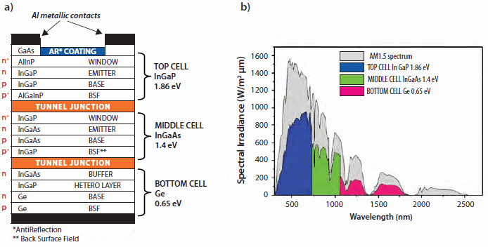 Multijunction solar cell Multijunction solar cell