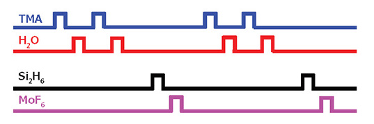 Schematic illustration of precursor pulsing sequence