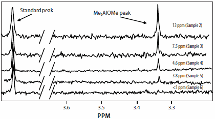 Proton NMR determination of -OMe content Proton NMR determination of -OMe content