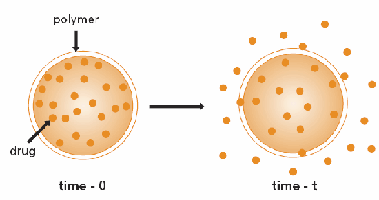 Schematic representation of reservoir diffusion controlled drug delivery device Schematic representation of reservoir diffusion controlled drug delivery device