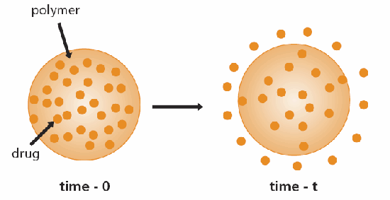 Schematic representation of monolithic diffusion controlled drug delivery device Schematic representation of monolithic diffusion controlled drug delivery device